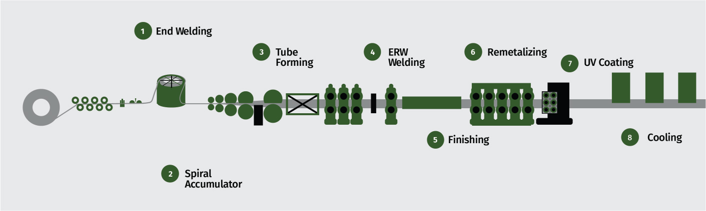 Gregory Tube roll line process